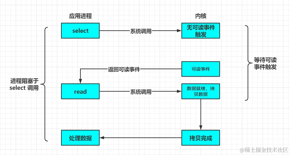 面试官：NIO的优化实现原理了解吗？图文结合教你如何正确避坑