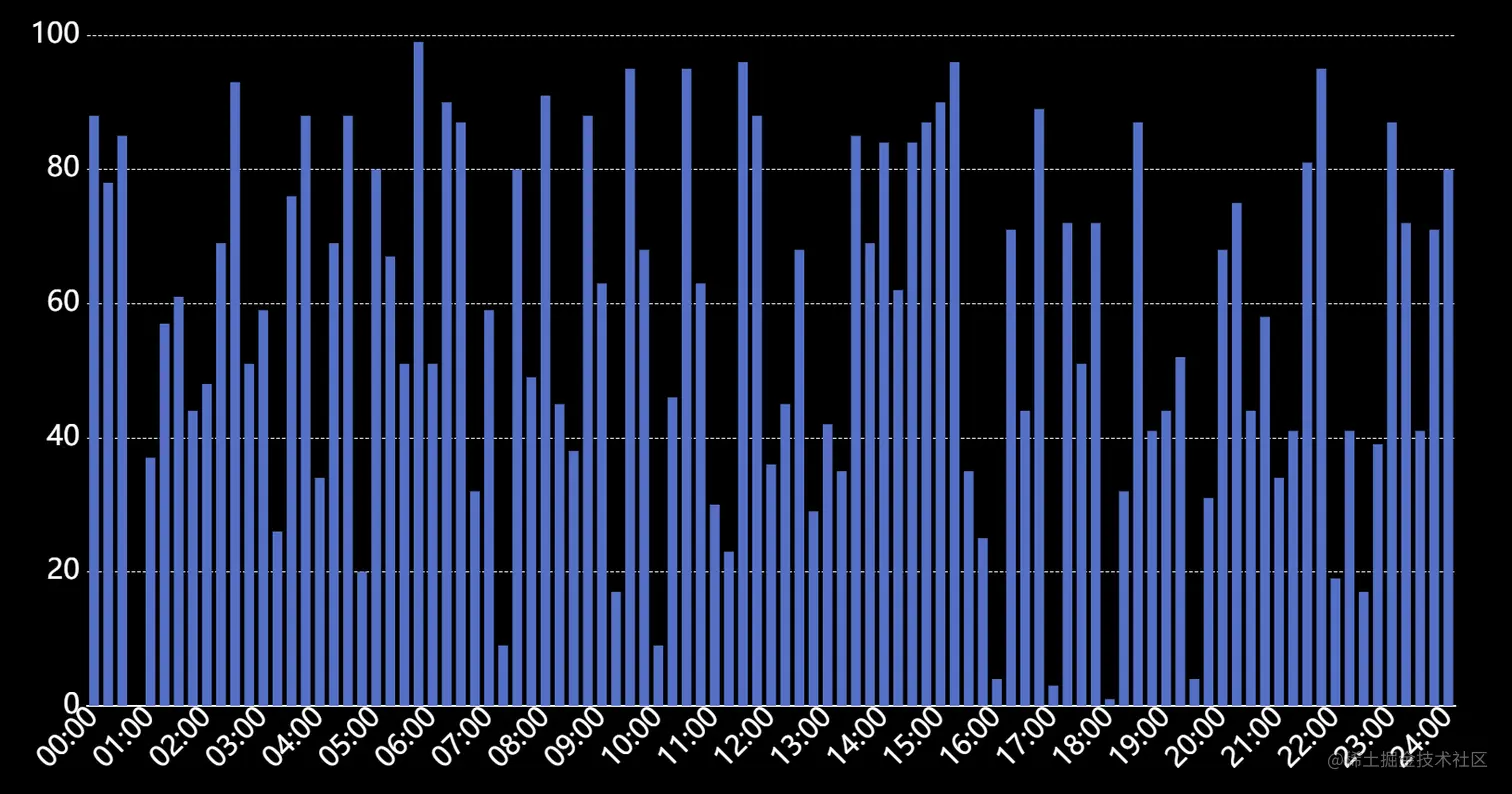 刻度标签角度倾斜