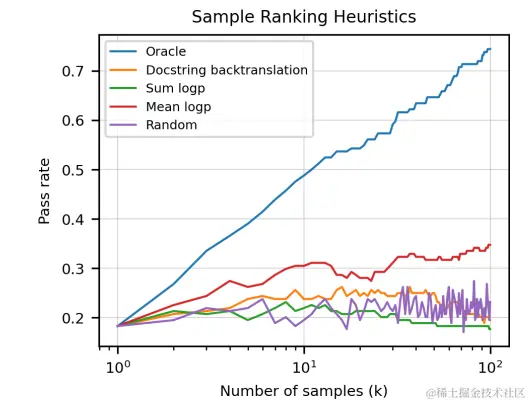 图7。在我们可以生成多个样本但只能评估一个样本的情况下，模型的表现。通过选择具有最高平均对数概率（红色）或最高反向翻译得分（橙色）的解决方案，我们可以比随机选择样本表现更好，这些方法在第5节中有描述。蓝线代表使用具有先验单元测试知识的Oracle所获得的理论最佳性能。