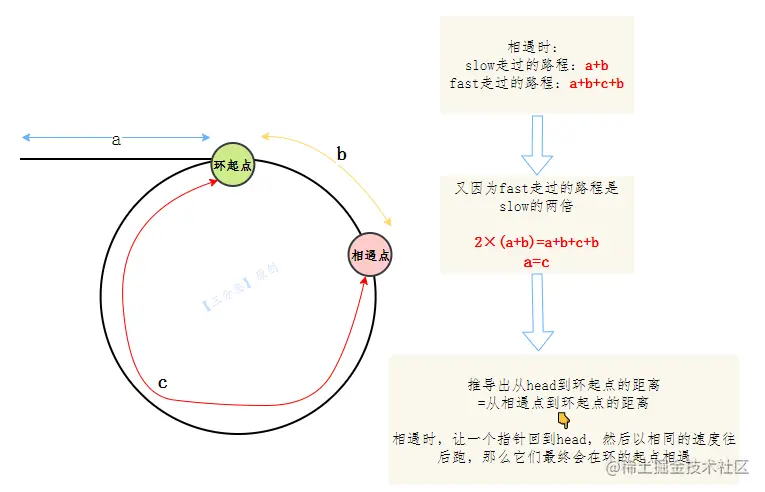 双指针法环形链表 [4]