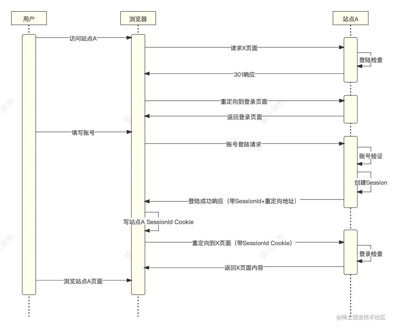 Web程序登录流程
