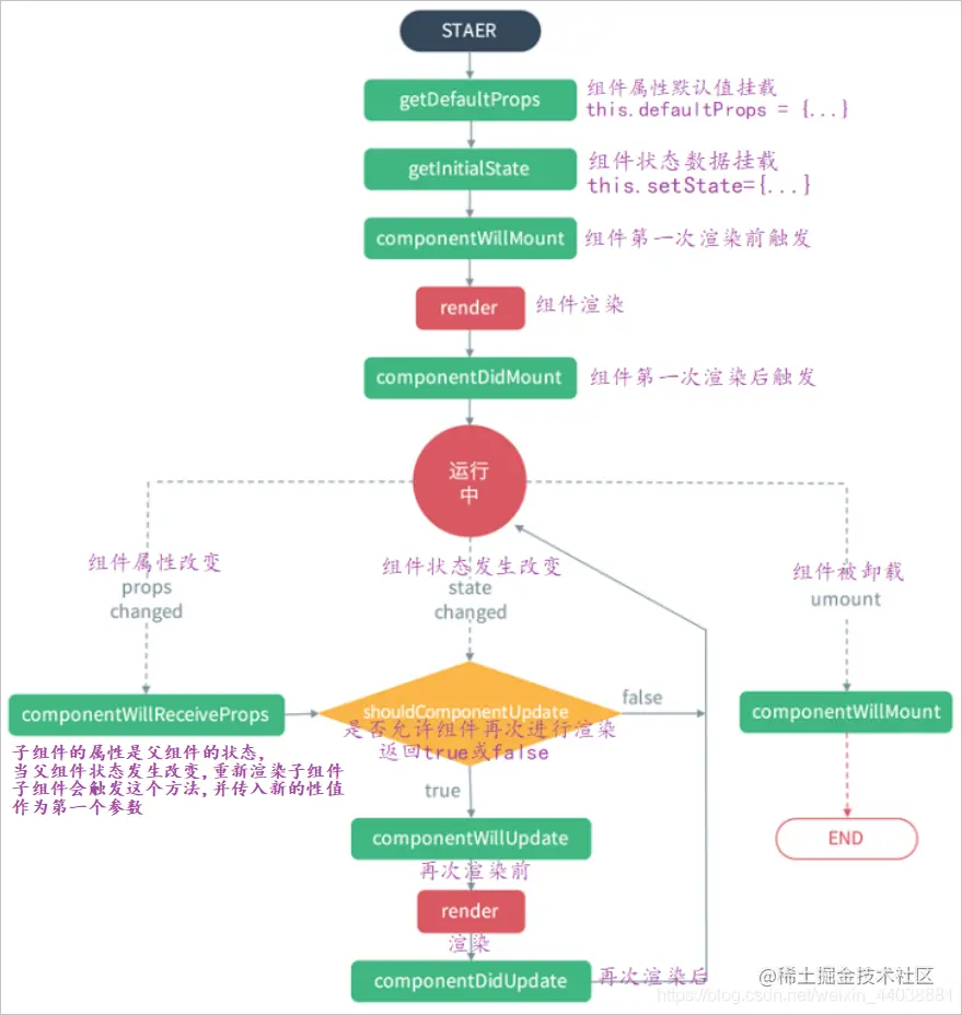 [外链图片转存失败,源站可能有防盗链机制,建议将图片保存下来直接上传(img-xADldeoC-1602418168686)(React.assets/image-.png)]