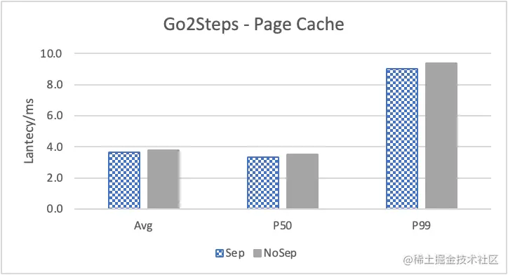 Nebula Graph 的 KV 存储分离原理和性能测评
