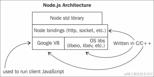 Node.js
