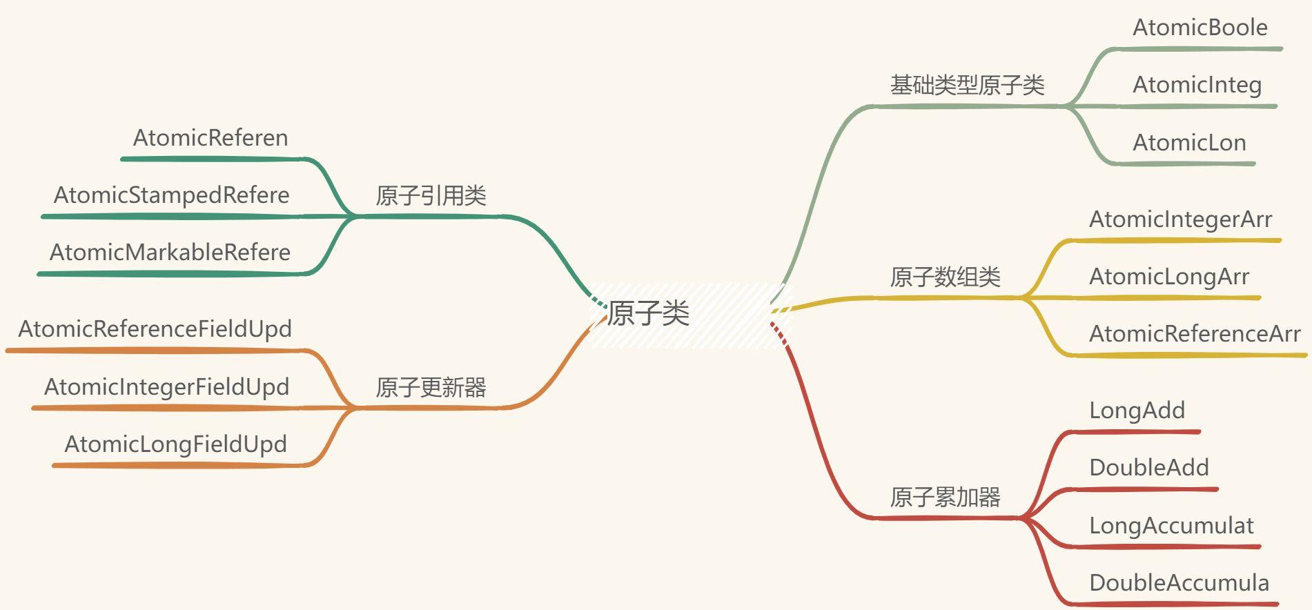 盘点JAVA中基于CAS实现的原子类, 你知道哪些？ 