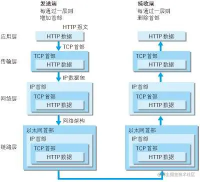 通信传输流