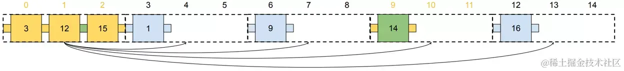 A tree with three values in a single node represented in a memory