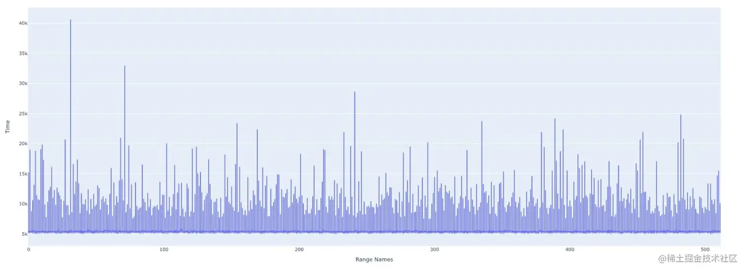 Nsight Systems dashboard view of work distribution.