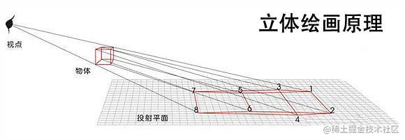 使用three.js渲染3D模型