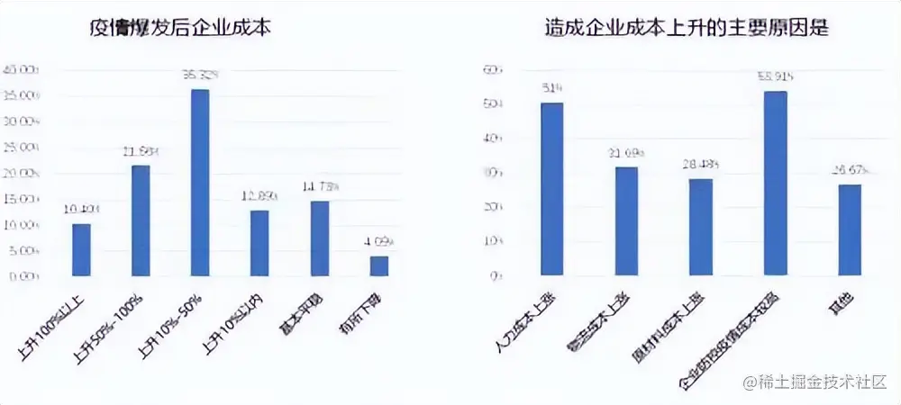 后疫情时代下的企业数字化转型