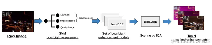 实施低光增强管线