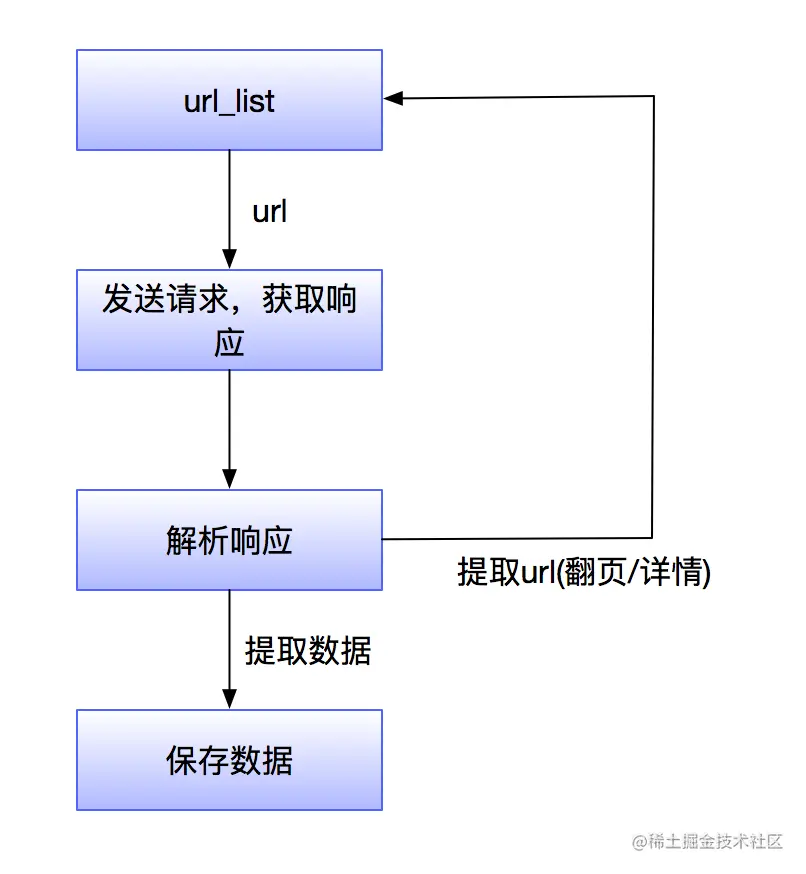 [外链图片转存失败,源站可能有防盗链机制,建议将图片保存下来直接上传(img-SXoxUKpD-1653788431902)(爬虫的工作流程.png)]