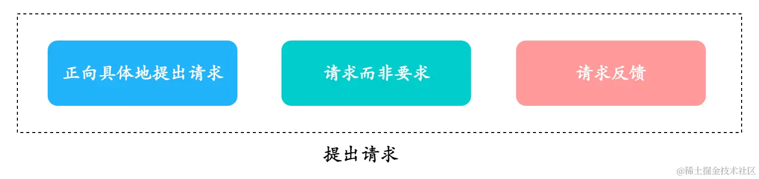 提出请求的三个要素