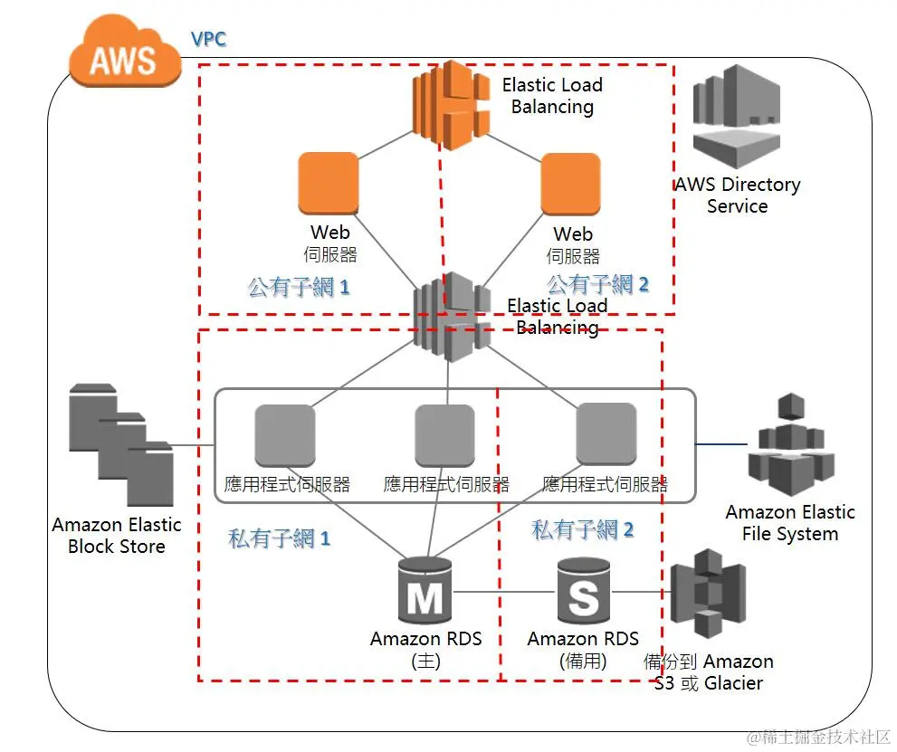 具有 ELB 的应用程序架构