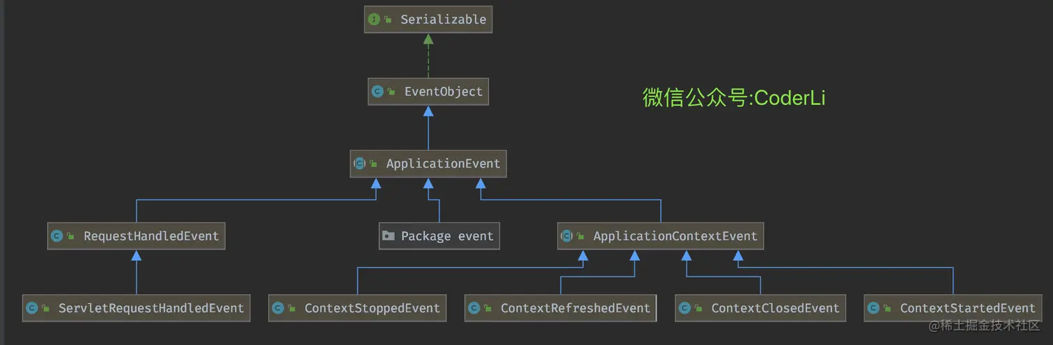 微信公众号:CodeLi