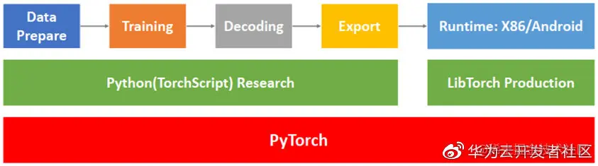 图1：WeNet系统设计[1]
