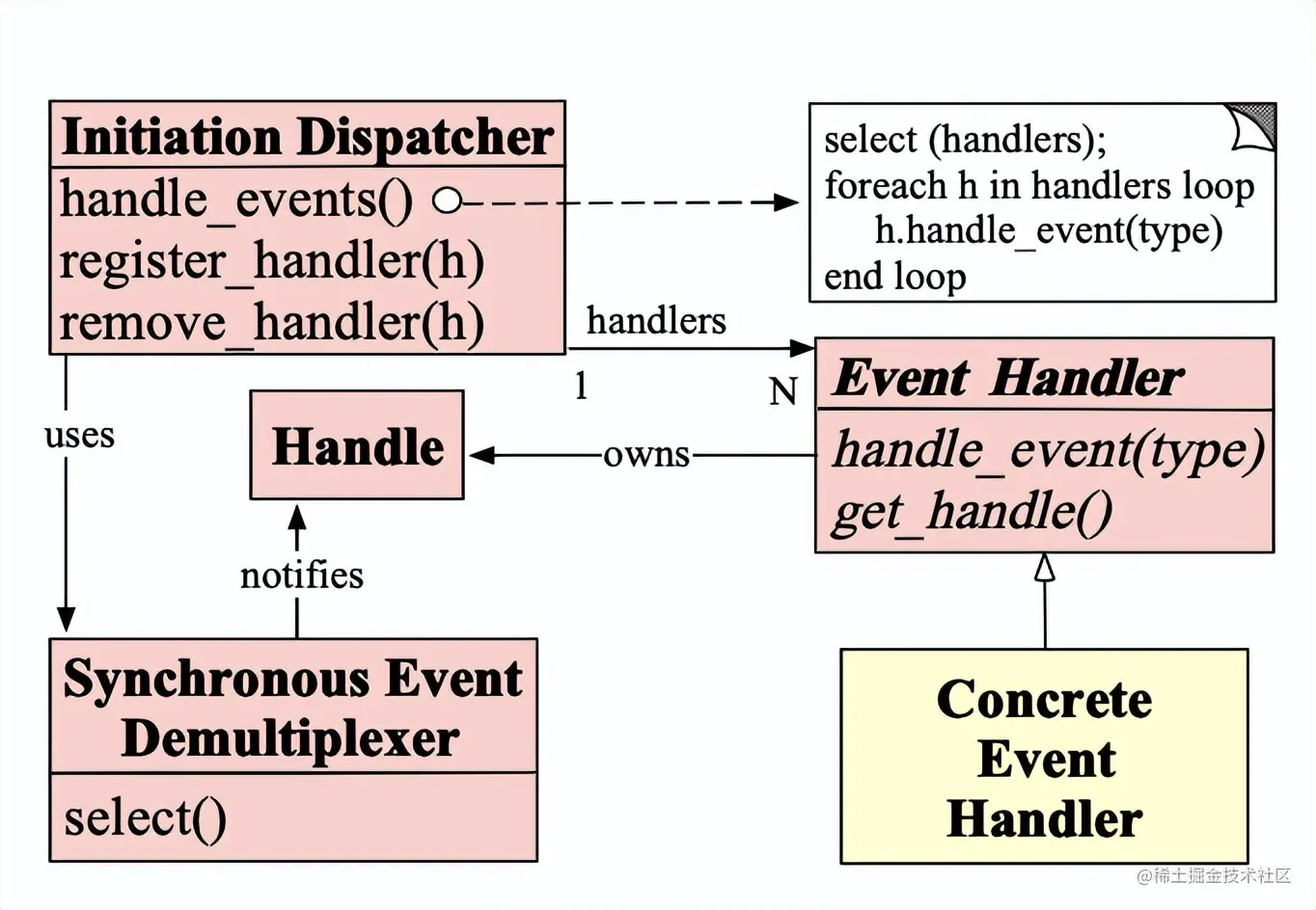redis的事件处理机制