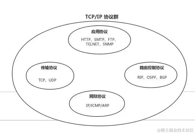 终于把TCP/IP 协议讲的明明白白了，再也不怕被问三次握手了