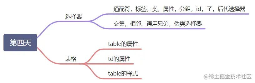 第四天css思维导图.png