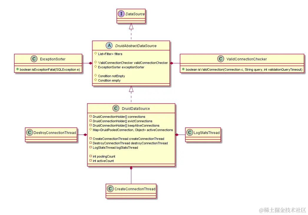 DruidDataSource的UML图