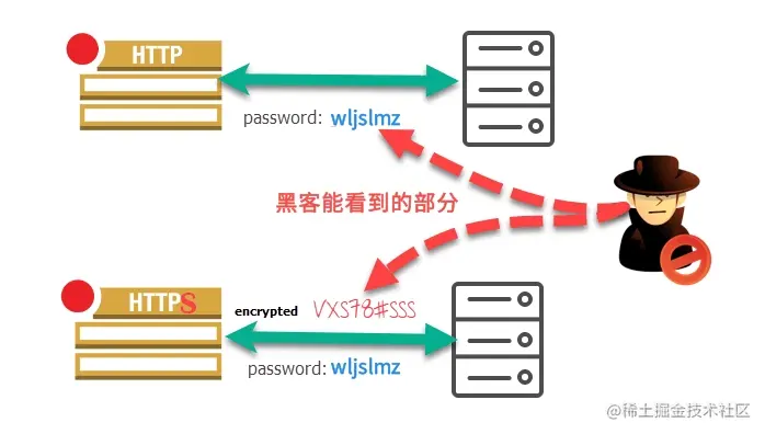 HTTPS的优势之处