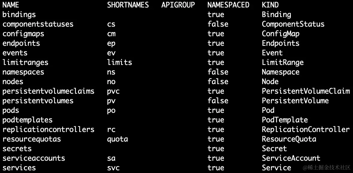 图 4.26：列出核心 API 组中的资源