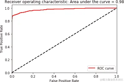 LightGBM 梯度提升的 ROC 曲线下面积