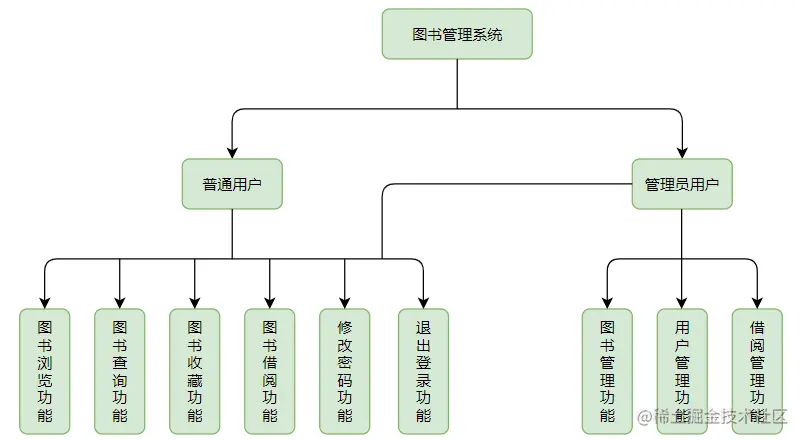 安卓期末大作业——图书信息管理系统