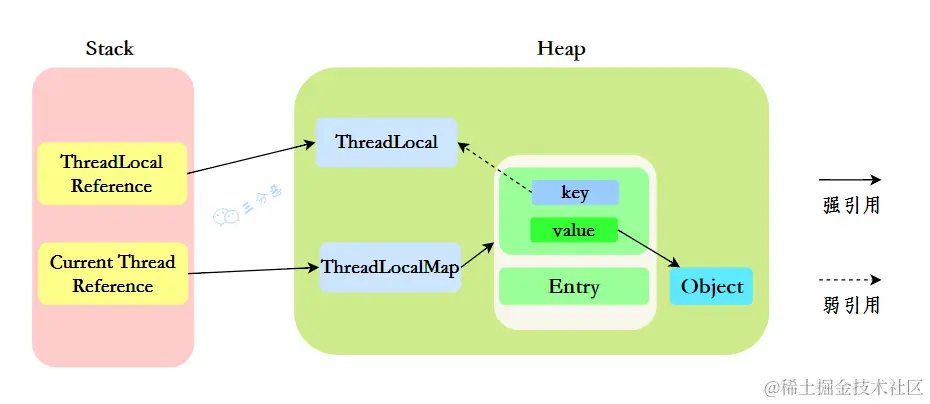 ThreadLocal内存分配