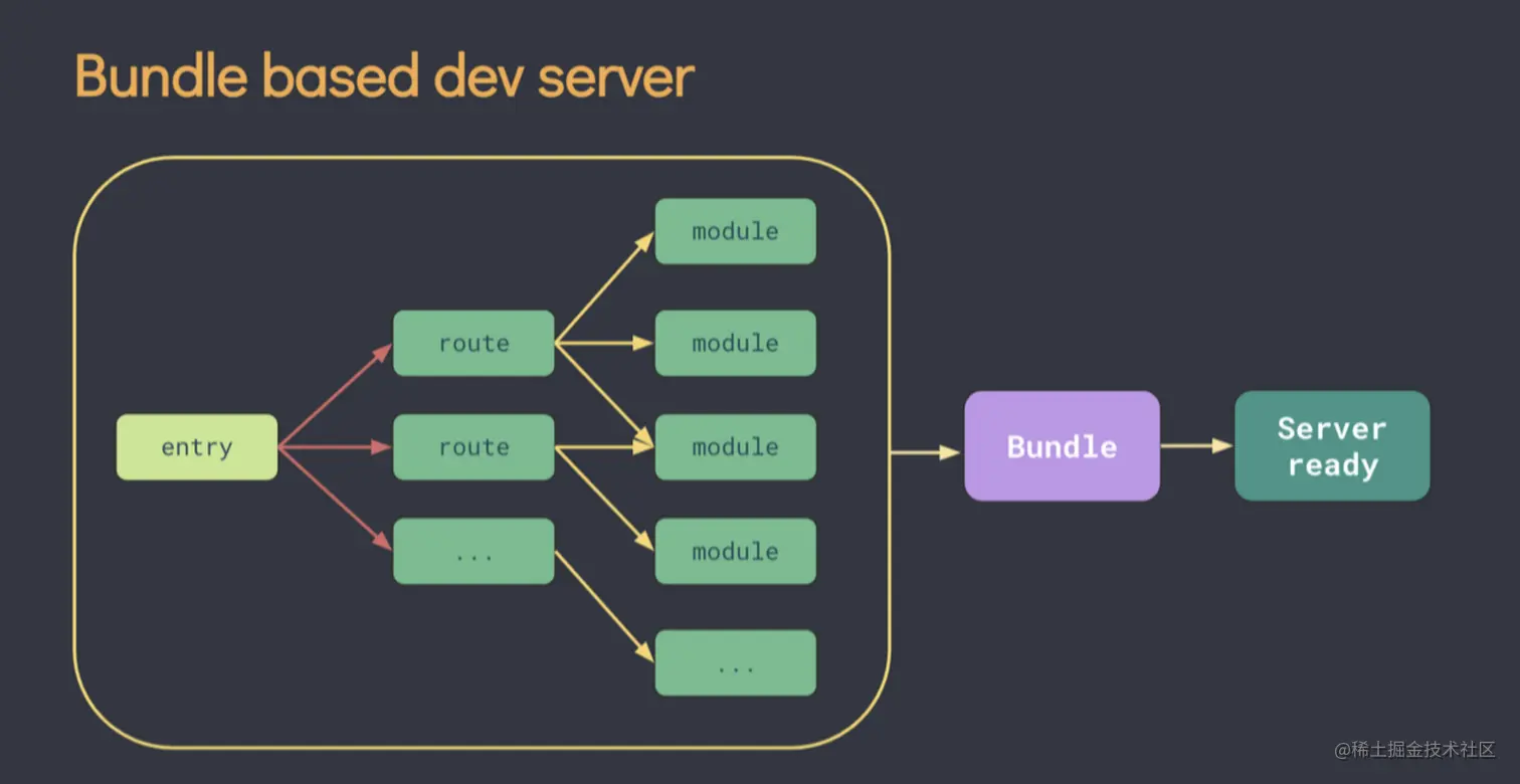Bundle-Based Dev Server