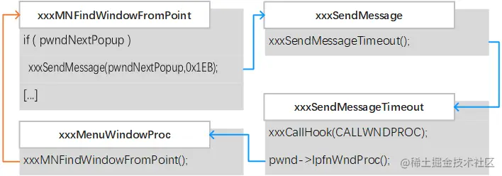 函数 xxxMNFindWindowFromPoint 的简要执行流