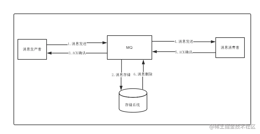 消息存储方式