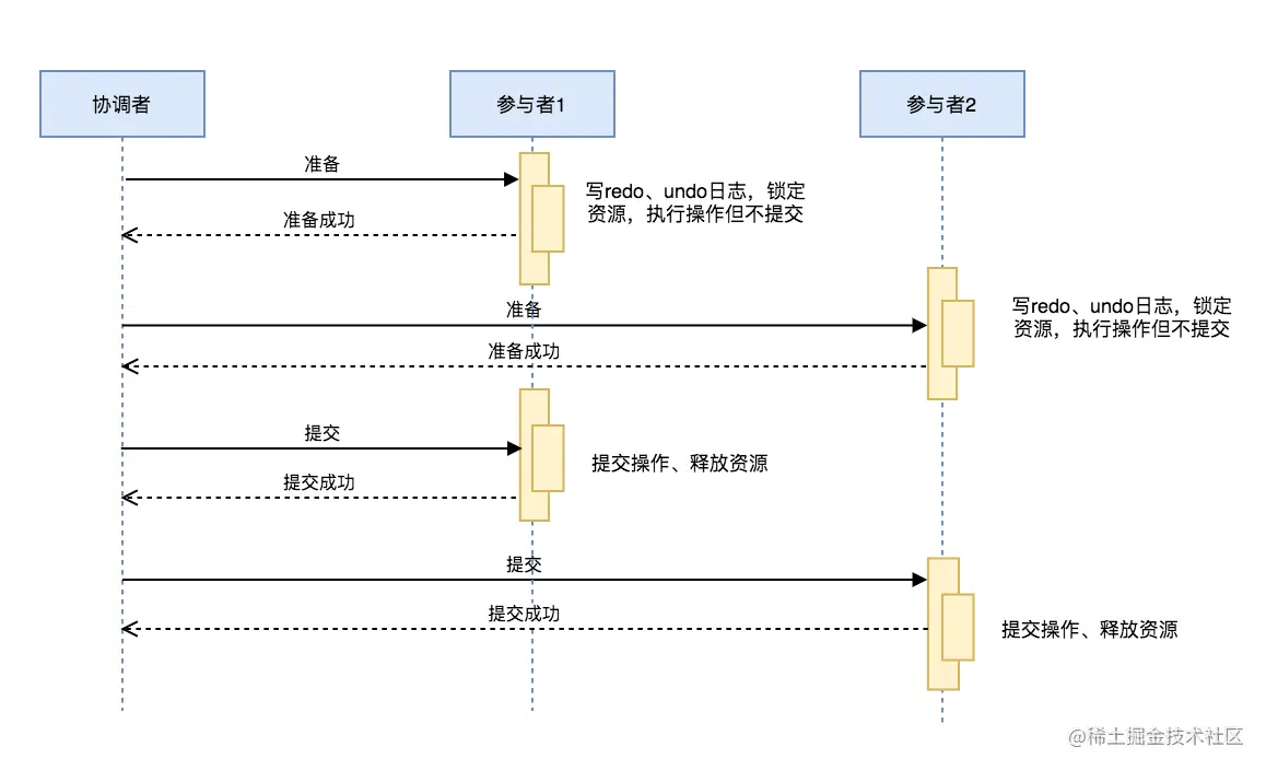 两阶段提交协议成功场景的示意图