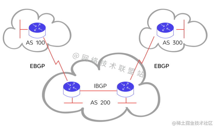 外部BGP和内部BGP