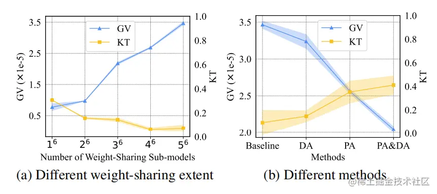 The trend of KT and GV （KT: Kendall’s Tau, GV:
Gradient Variance）