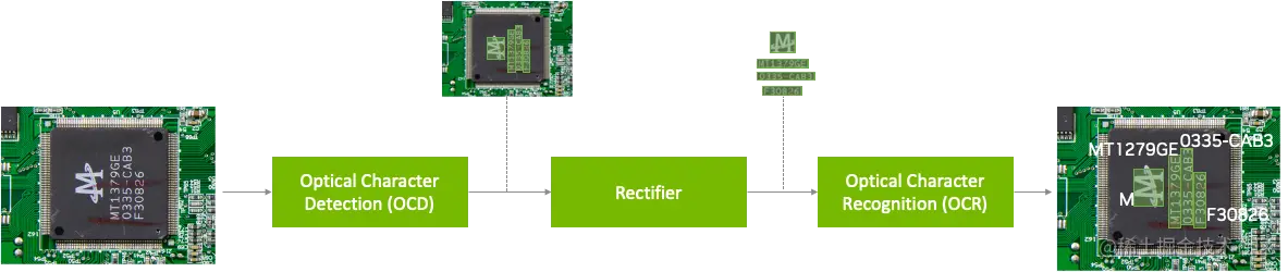 A workflow overview using OCDNet for generating bounding boxes around areas of text in an image, using the text rectifier to correct any text that is distorted or at extreme angles, then lastly using OCRNet to recognize those sequences of text.
