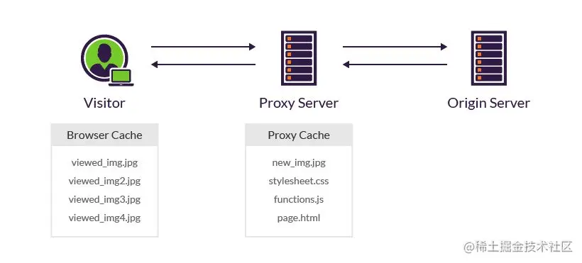 代理和源服务器之间的通信