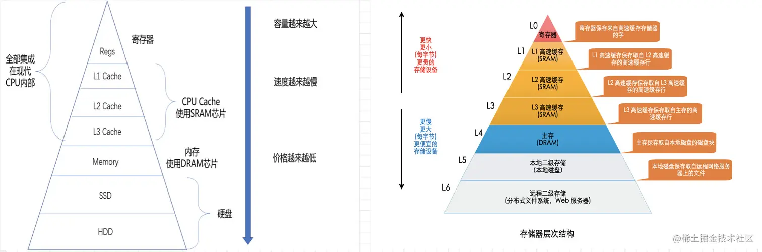 存储器层次关系
