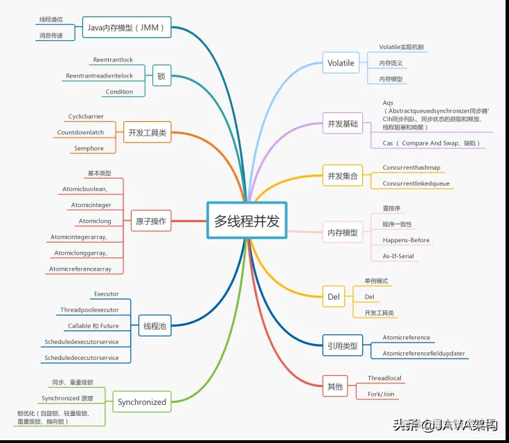 工作三年，月薪38K，只因他掌握了这七大技能树