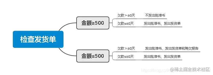 判定树-检查发货单