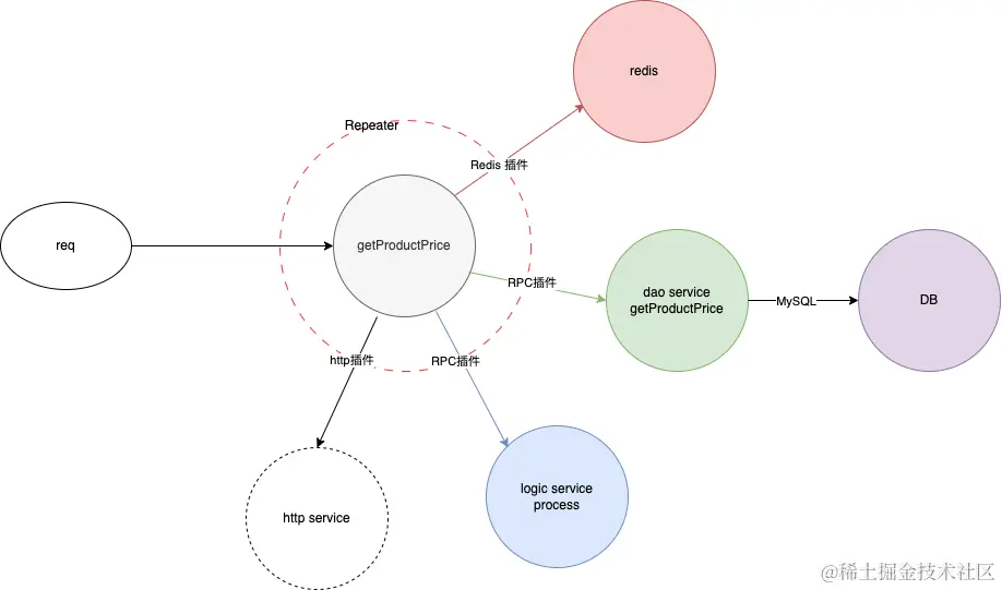 getProductPrice流量录制图解