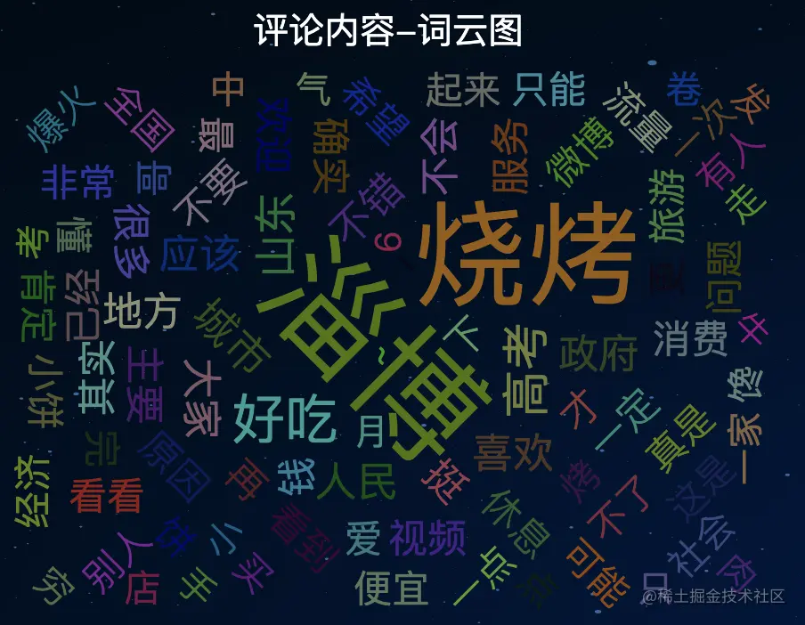 评论内容-词云图