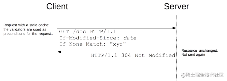 Node.js RESTfu API with conditional request, with previous versions