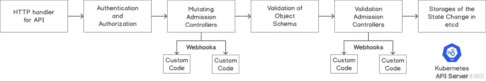 图 16.1：创建对象的 API 请求的阶段