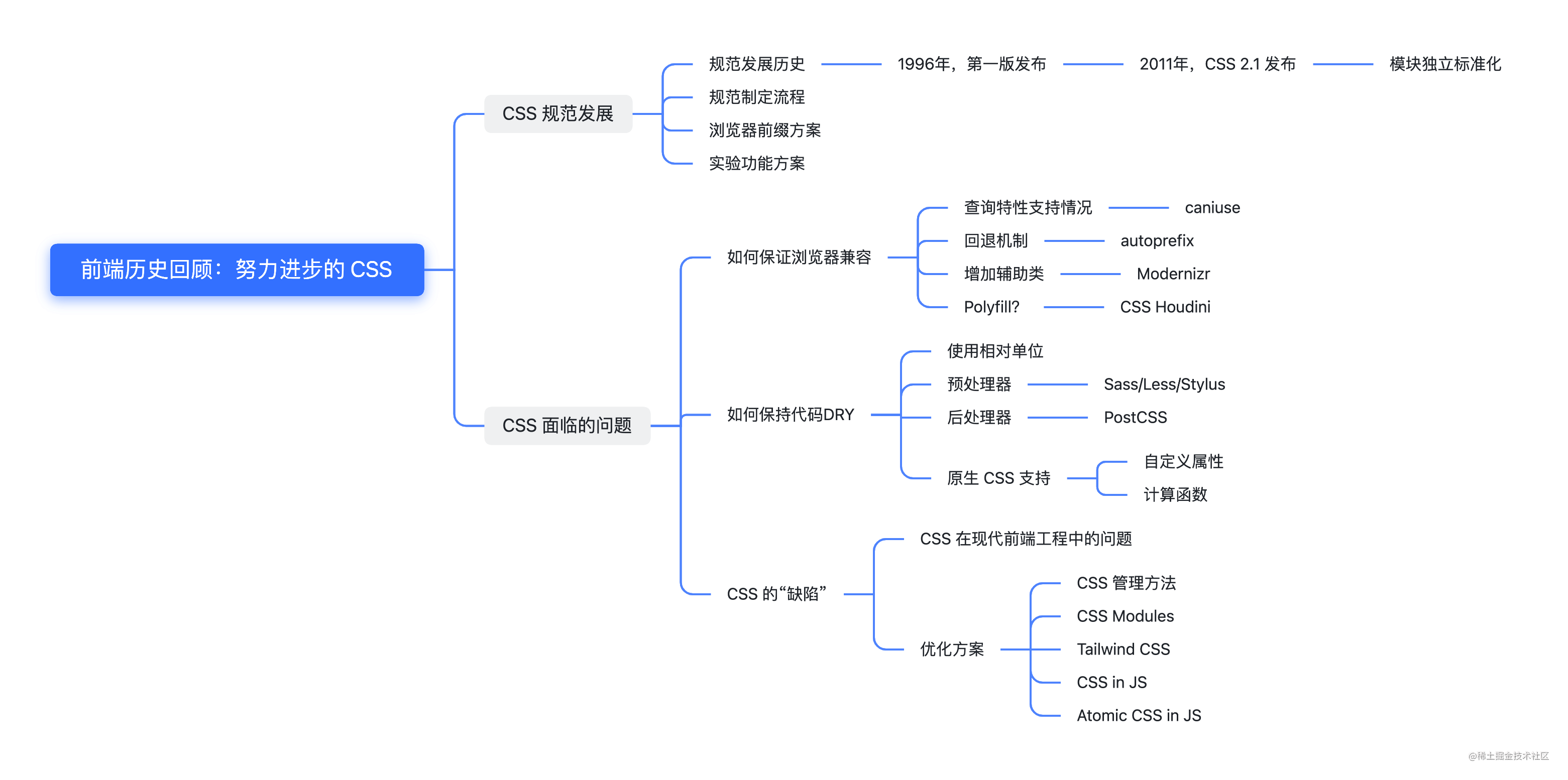 前端历史回顾 努力进步的css 掘金