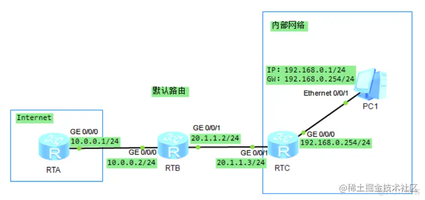 静态路由，默认路由配置与应用_自适应_06