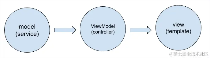 MVC in Angular 1