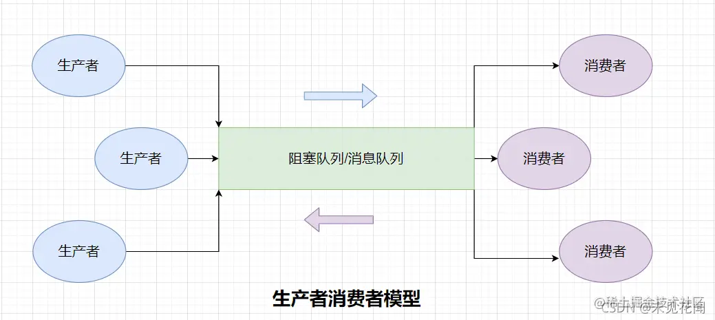 生产者消费者模型