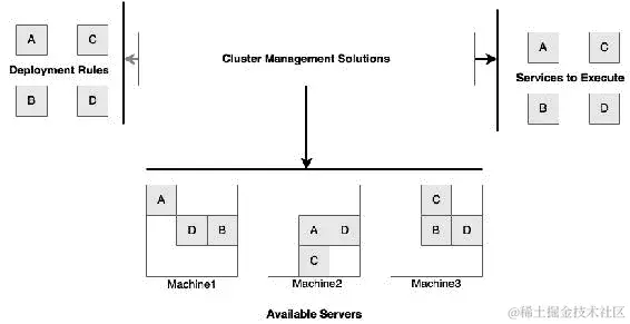 集群管理解决方案