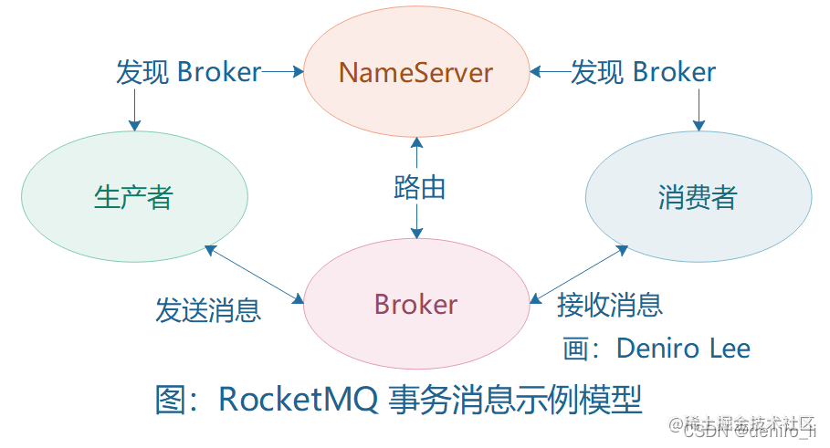 RocketMQ transaction message sample analysis - Moment For Technology